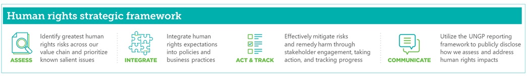 Human rights strategic framework